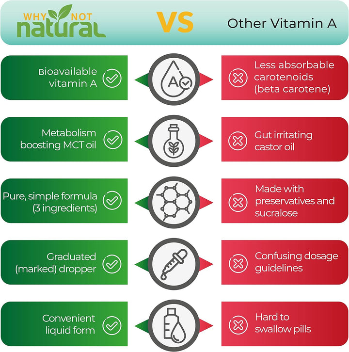 Why Not Natural Vitamin a Drops 10000 IU - Liquid Retinyl Palmitate with Coconut MCT Oil, Vegan Micellized VIT a Supplement for Skin, Eyes, Acne - 1 Oz Sublingual Tincture